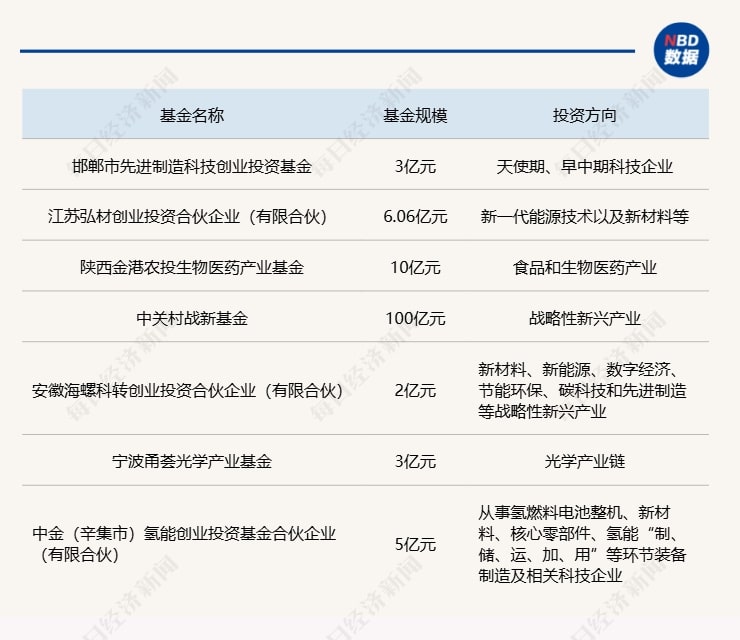 一周产业基金｜百亿中关村战新基金发布；中金资本设立一只氢能基金
