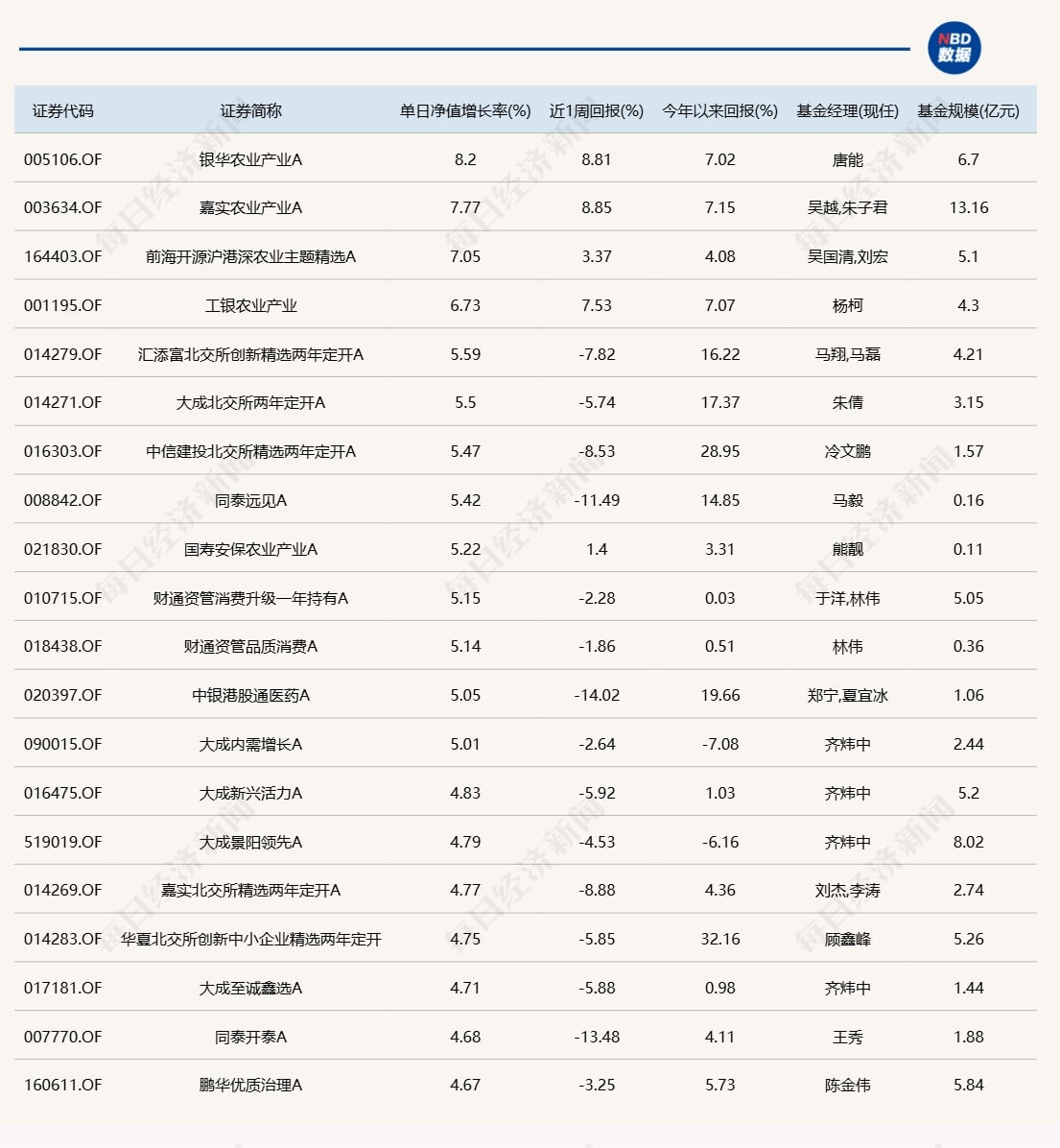 农业板块爆发，多只相关主题基金单日涨超7%