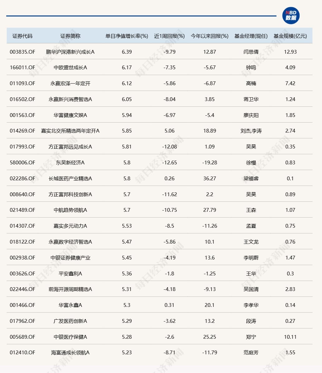 一季度冠军基金经理，旗下产品今日涨幅居首