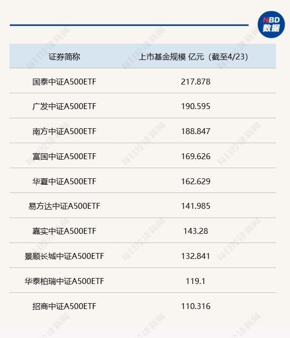 多只中证A500相关基金延长募集期，一季度部分产品出现净赎回