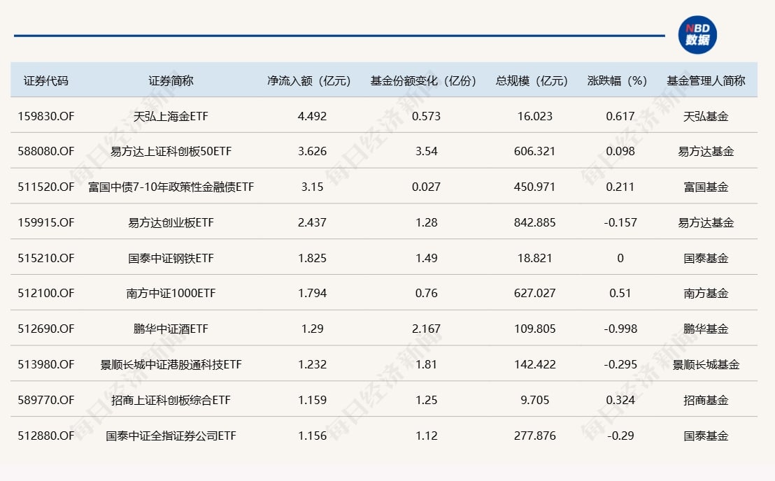 ETF规模速报 | 上海金ETF净流入近4.5亿元，另外两只黄金ETF却合计净流出逾21亿元