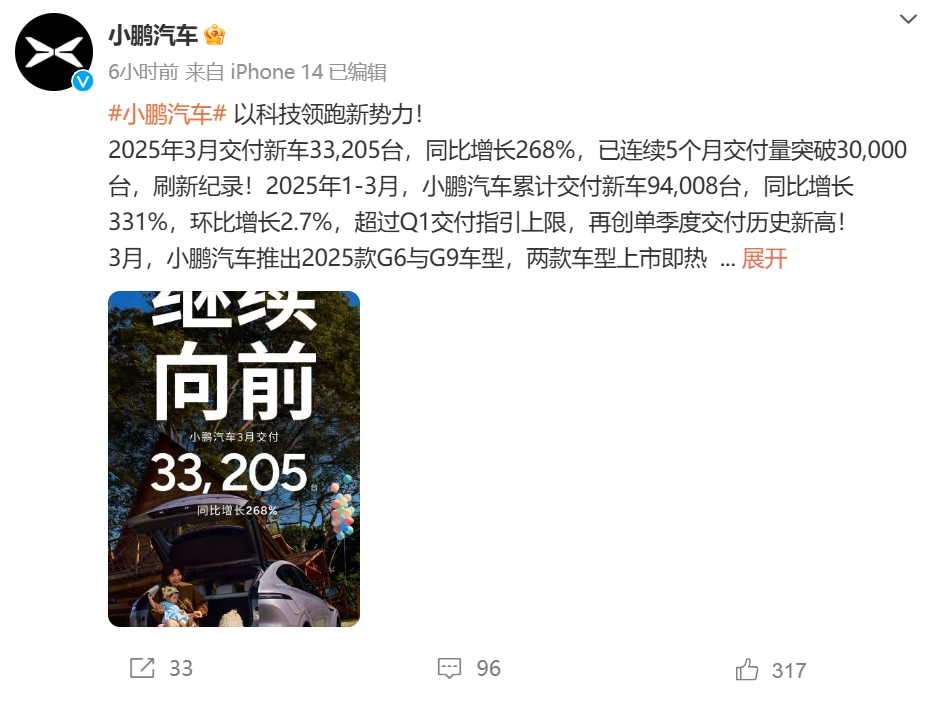 「新势力」3月成绩单出炉：小米汽车交付超2.9万台，小鹏同比增长268%！零跑破3.7万台！理想、埃安等也公布了