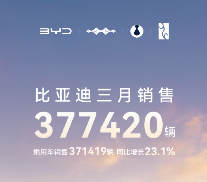 比亚迪，3月销售超37万辆！蔚来：同比增长26.7%，乐道交付4820台！吉利汽车、上汽集团也发布了