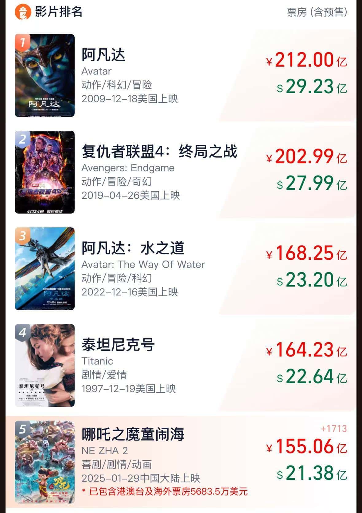 《哪吒2》票房破155亿元，冲进国产电影出海榜前十！奥斯卡评委已「二刷」：中国是一个待开发的IP金矿