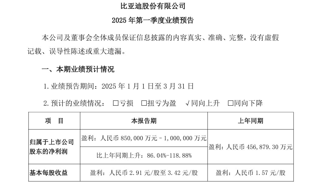 比亚迪，一季度最高预盈100亿，同比增长118%！销量超百万，大增近六成！今年准备卖550万辆车