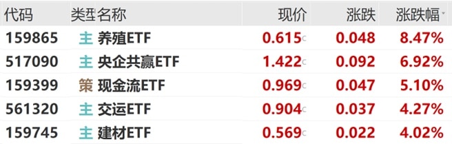 央企共赢ETF、现金流ETF、交运ETF、建材ETF大涨点评