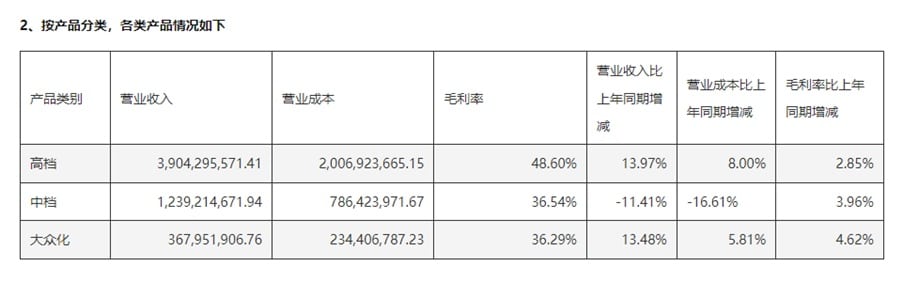华南地区营收占比高达95.81%，珠江啤酒「过度区域依赖」怎么破？