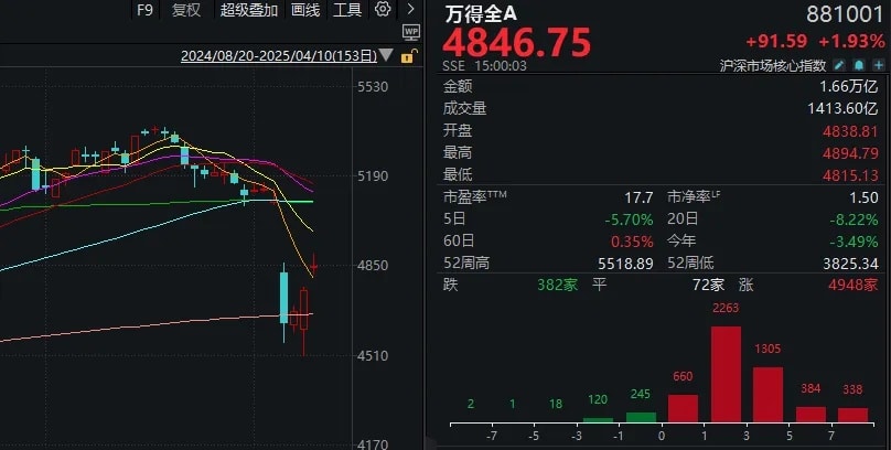 超4900家上涨，今年第二次！什么信号？