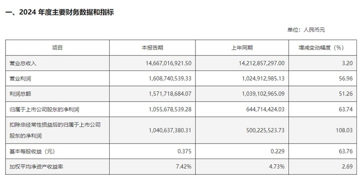 2024年净利同比增长超60% 但增速放缓，燕京U8还能助力燕京啤酒「狂飙」多久？