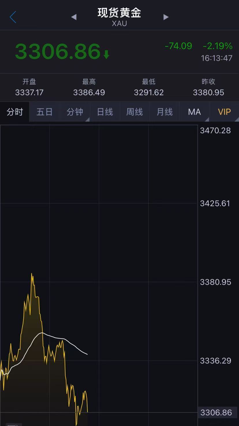 现货黄金突然大跌，较昨日高点下跌200美元！足金金饰一夜跌了27元/克，上期所紧急公告！金价未来走势如何？