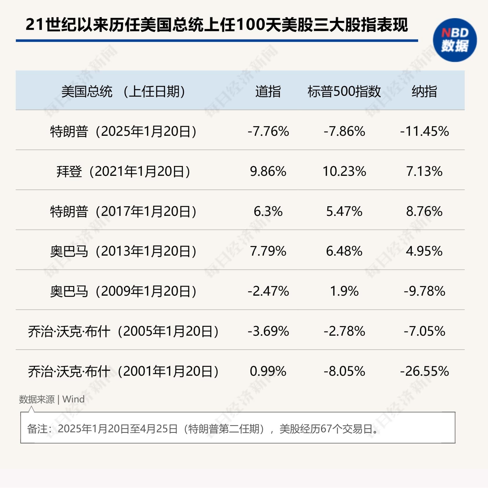 「特朗普2.0」将满百日！美股集体下挫，美元急跌9%，美国正成为不安全的投资之地