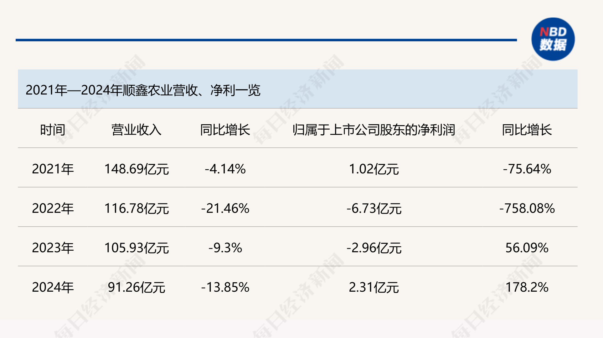 四年营收缩水近四成，顺鑫农业2024年营收跌破百亿元，白酒业务承压、养猪不赚钱，未来靠什么突围？