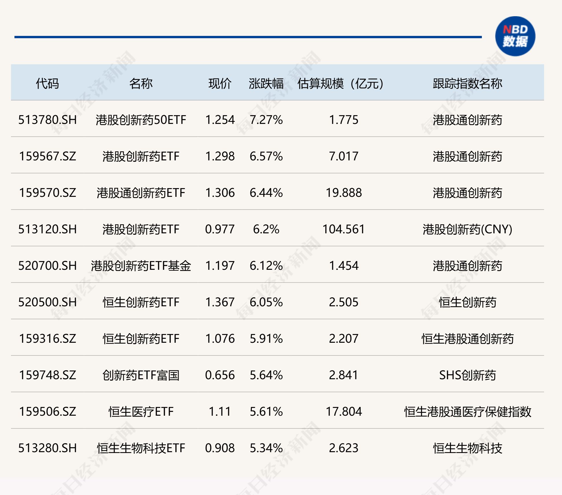 ETF今日收评 | 多只港股创新药相关ETF大涨超6%，新经济ETF跌6%