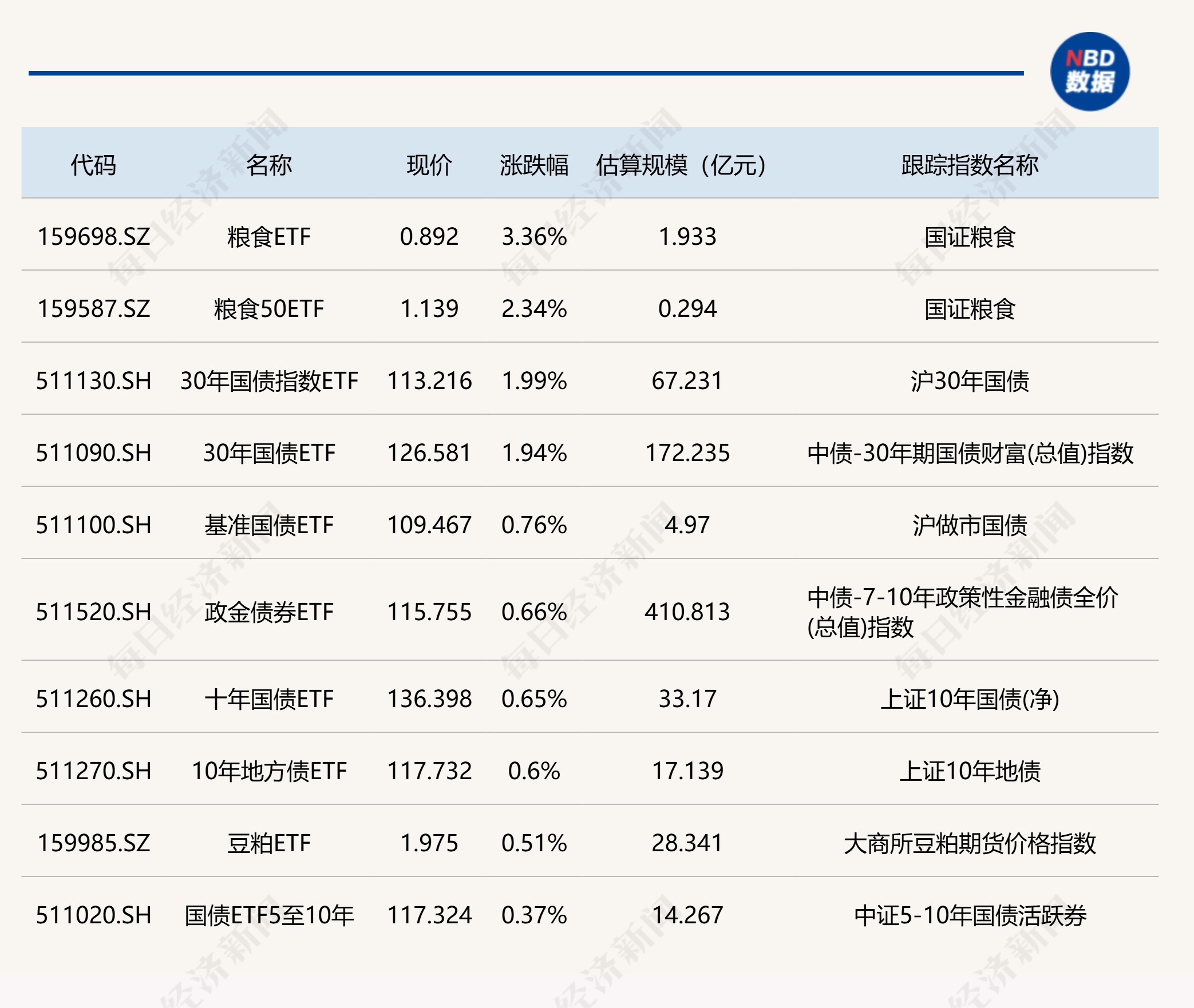 ETF今日收评 | 粮食ETF涨超3%，创业板人工智能相关ETF跌约17%