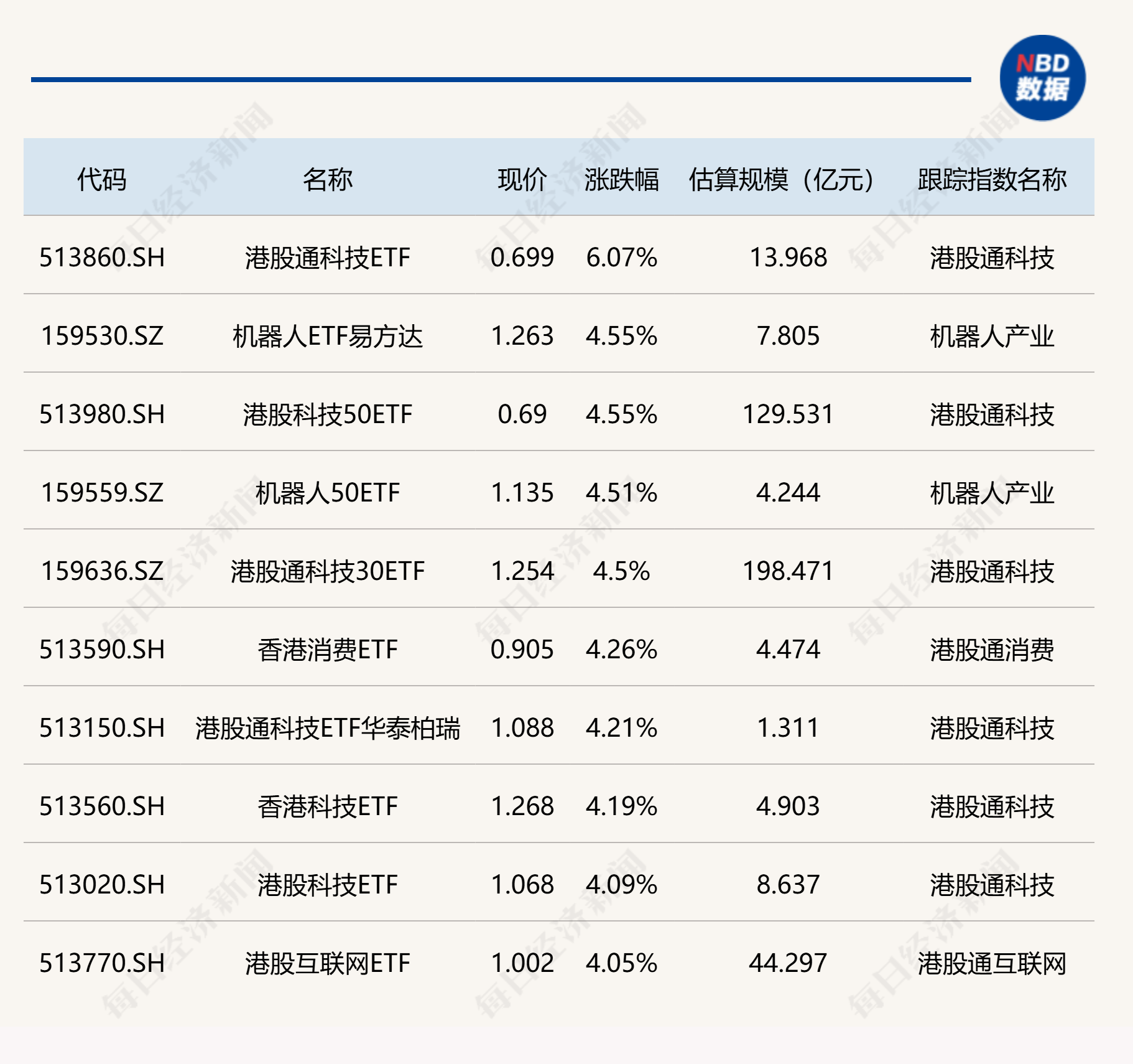 ETF今日收评 | 港股通科技ETF涨超6%，机器人ETF易方达等涨超4%