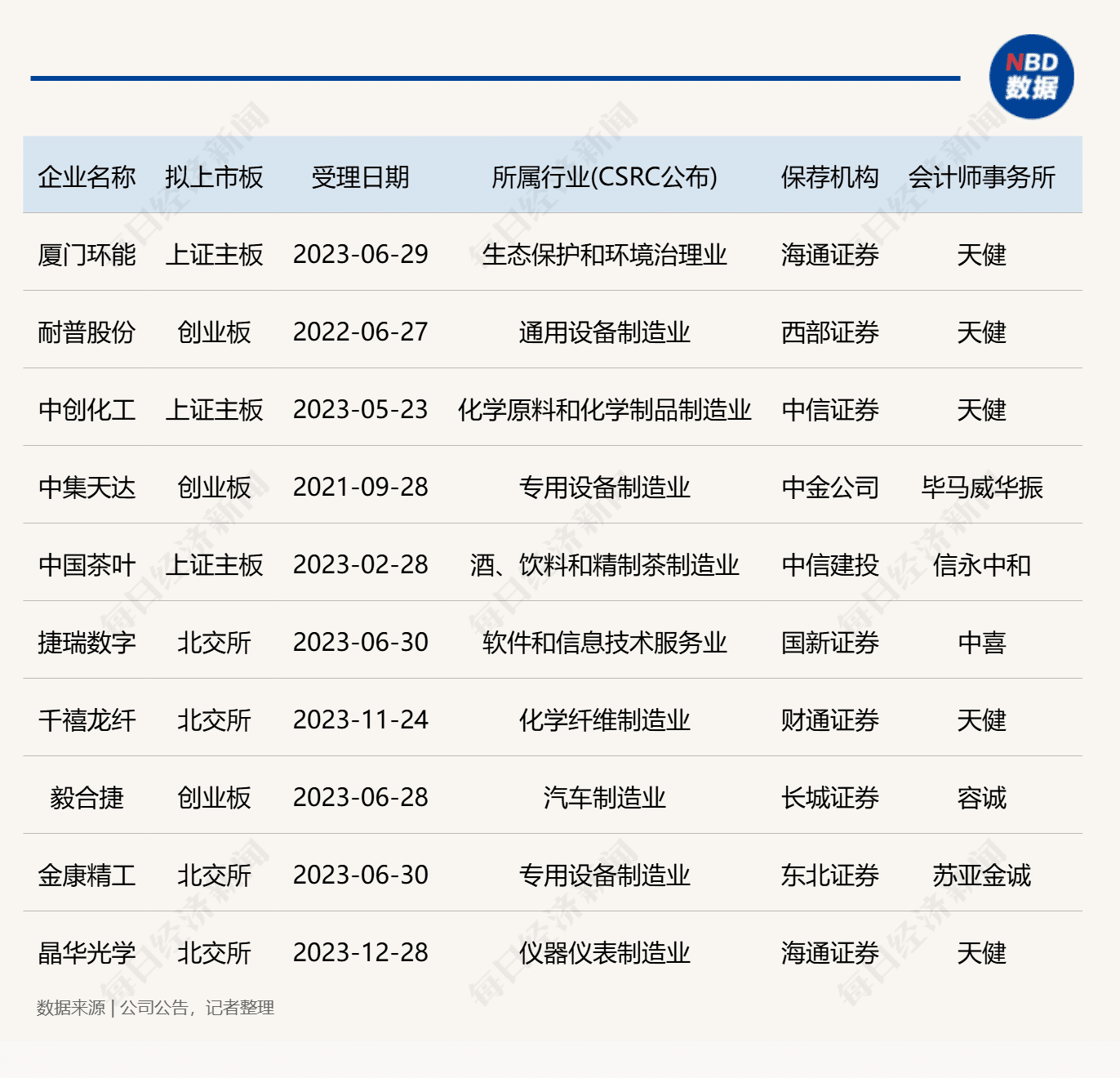 IPO月报｜3月份4家公司首发过会 深交所拟募资额最高的IPO项目获受理 A股公司掀赴港IPO潮