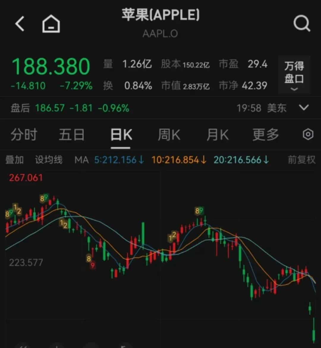 iPhone价格或飙涨？特朗普挥舞「关税大棒」，苹果公司两天市值蒸发3.88万亿元，面临艰难选择