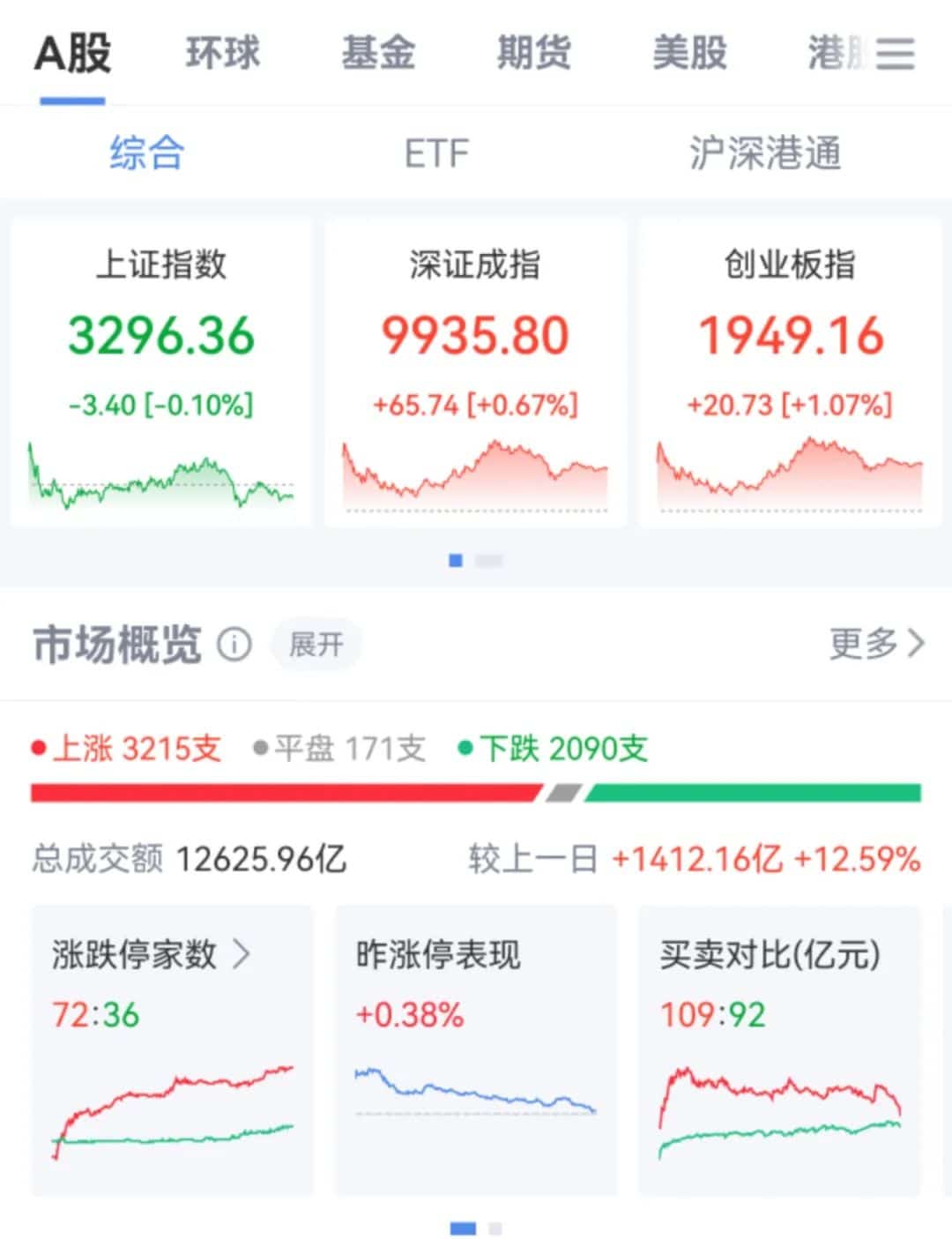 A股持续放量，超3200只个股上涨！黄金股重挫