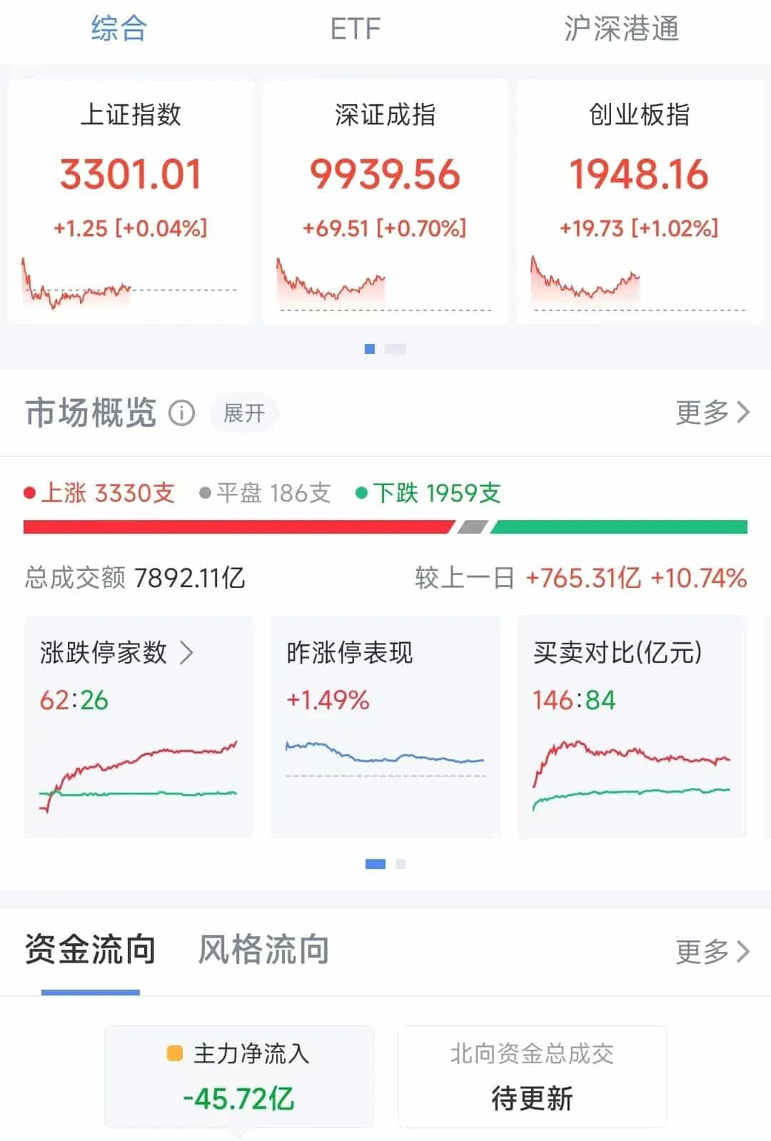 机器人概念股爆发！拟推高送转及大额现金分红，比亚迪大涨5%！金价下跌，足金饰品一夜下跌27元每克