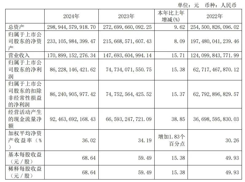 贵州茅台，重磅发布！2024年营收突破1700亿元，拟每10股派现276.24元