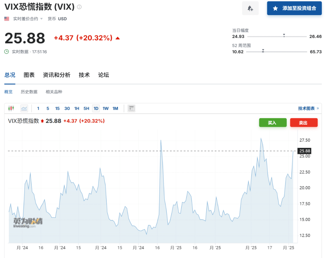 特朗普关税「回旋镖」，刺进美国经济大动脉！美元大跌，美股也大跌，七大科技巨头盘前蒸发4万亿元，恐慌指数飙升