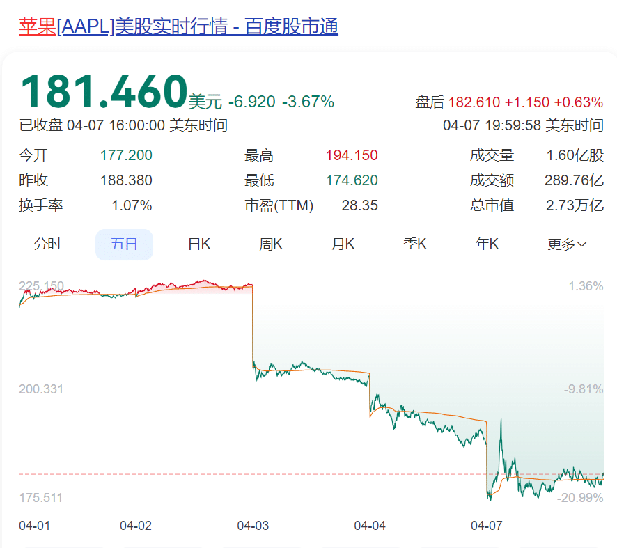 特朗普关税倒计时！苹果「包机」从印度抢运iPhone回美国，仓库已囤了够卖几个月的货！3天市值蒸发4.6万亿元，涨价难免？