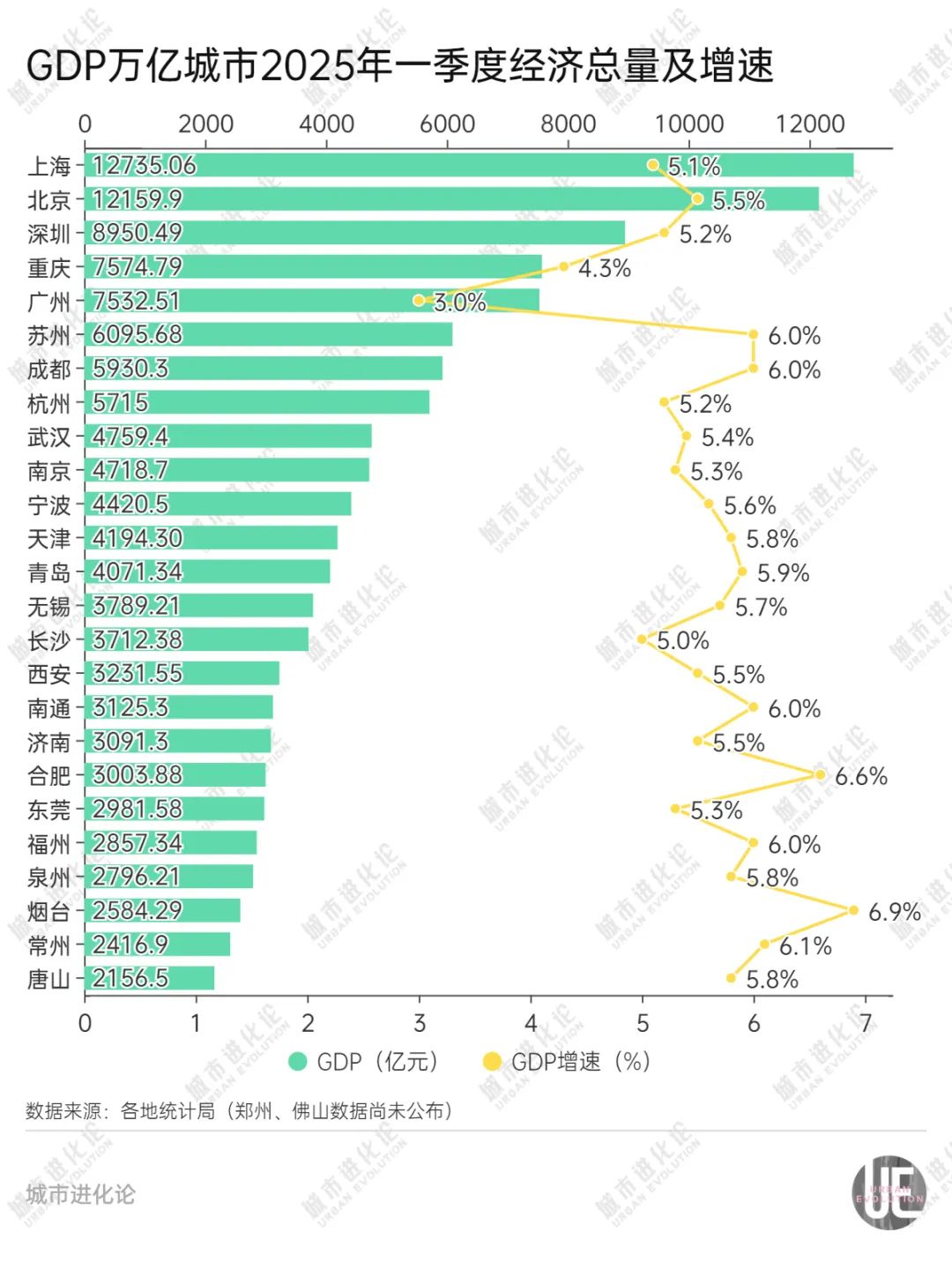 万亿城市一季报，谁在领跑？