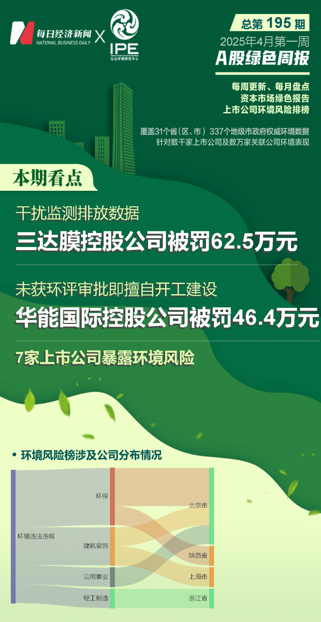 A股绿色周报丨7家上市公司暴露环境风险 三达膜控股公司被罚62.5万元