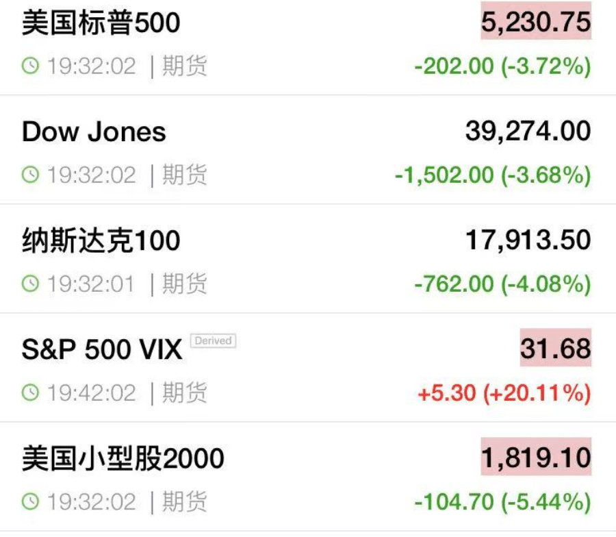 7箭齐发，中国反制：对美加征34% 关税！刚刚，美股大跌，美指期货跌超1500点！欧洲股市重挫，国际油价大跳水