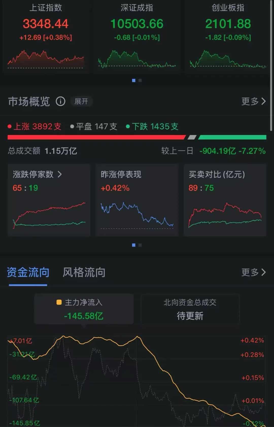沪指冲高回落,这两个板块爆发!小米港股股价盘中下跌超6%,公司高管回应雷军减持传闻