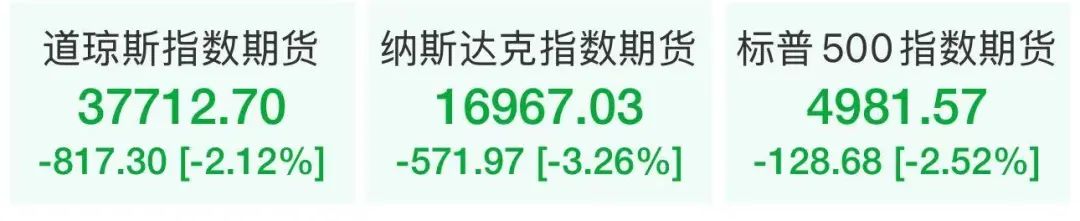 全球股市，巨震！