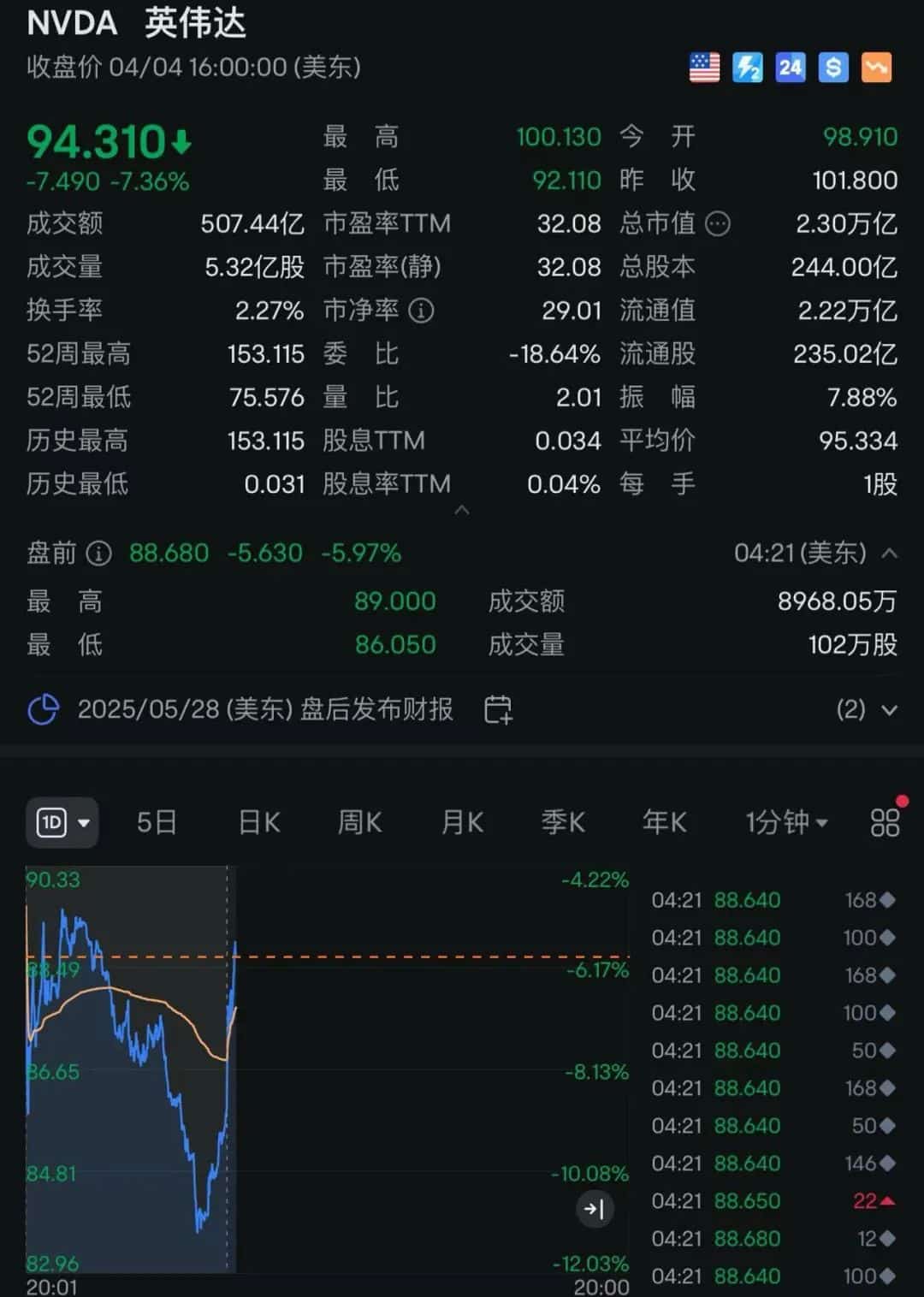 高盛重磅报告：美国经济衰退倒计时！美股盘前又大跌，特斯拉一度跌超10%！资深评论员警告：美股或重演1987年「黑色周一」
