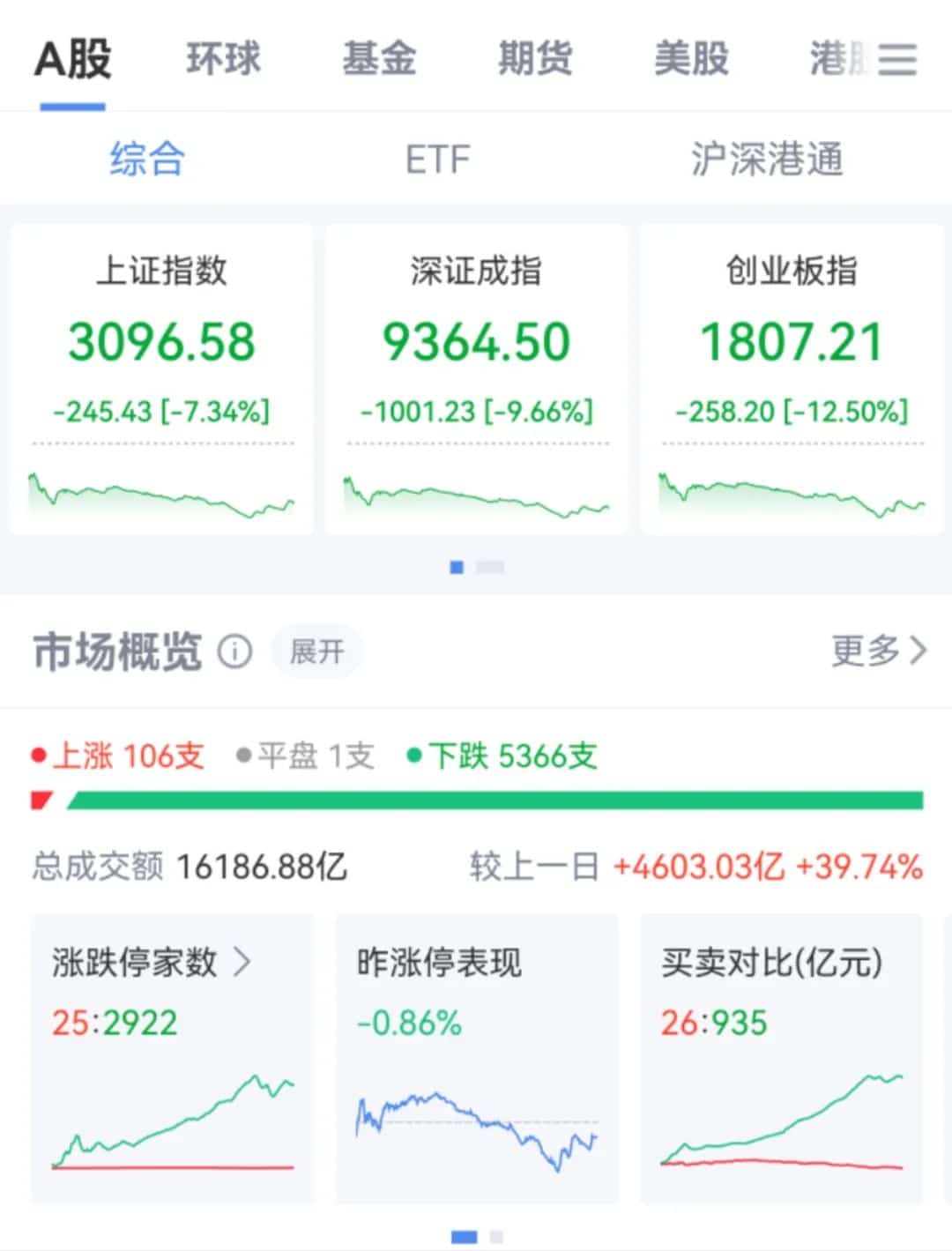 三大指数收跌，中央汇金出手！