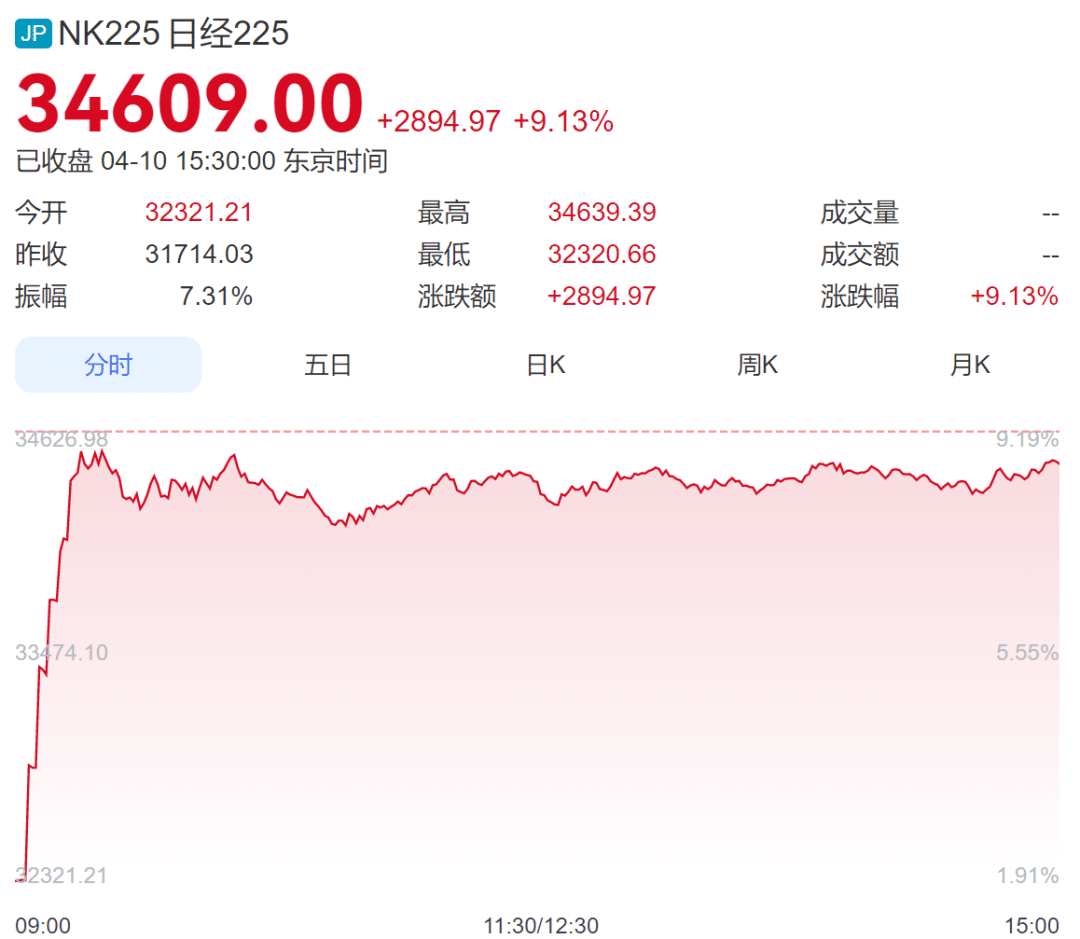 日经指数上涨超9%，创7个月最大单日涨幅！