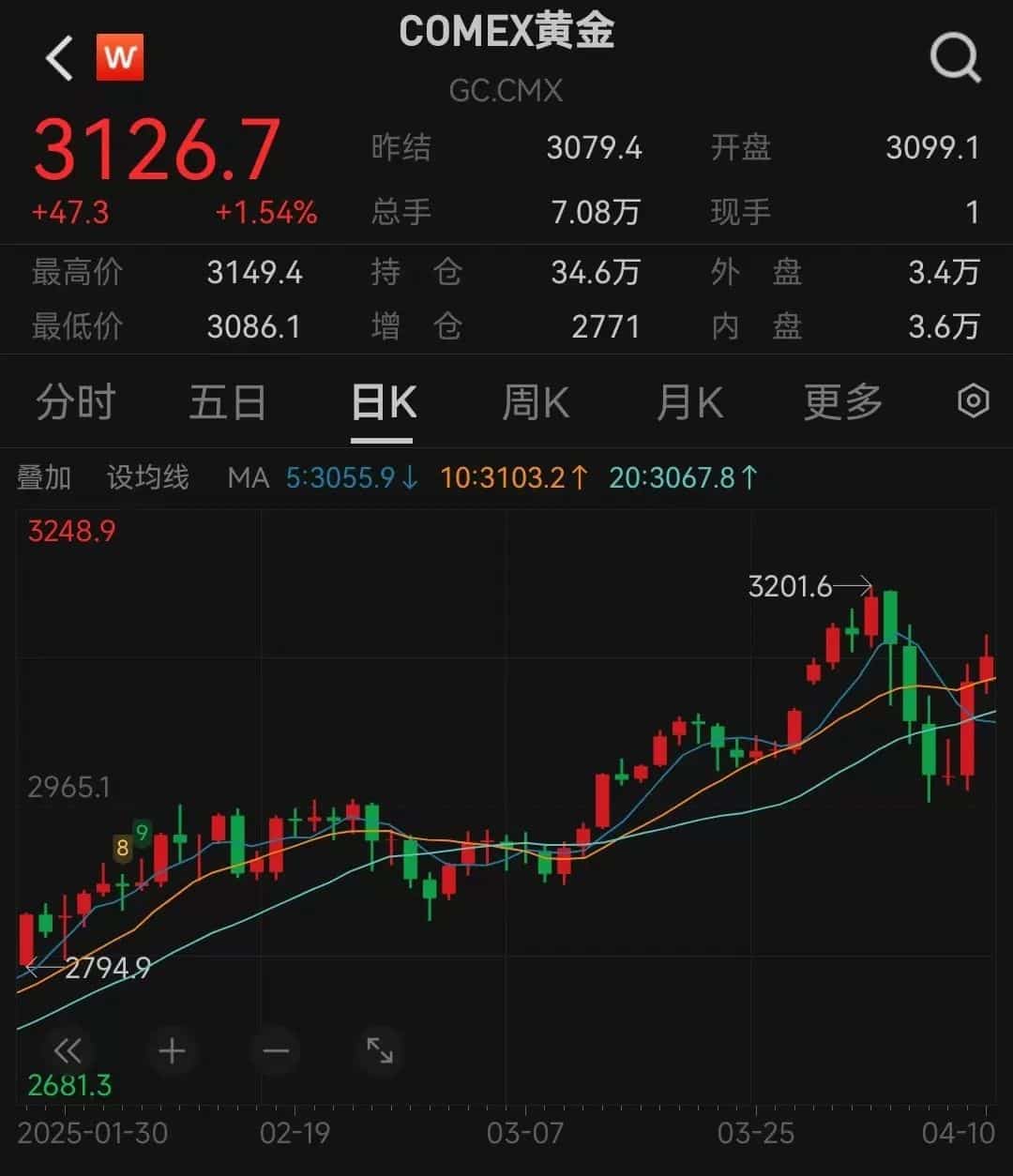 金价暴涨，创5年来单日最大涨幅！金饰价重回960元/克，大跌大涨来回折腾，回收商都怕了：不敢持金过夜