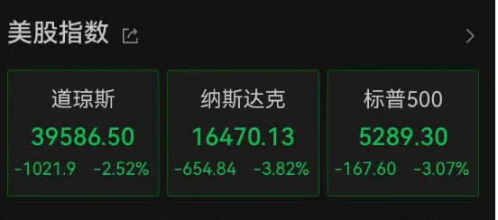 刚刚，美股大跌！道指重挫1000点，特斯拉跌超6%！美国重大数据发布
