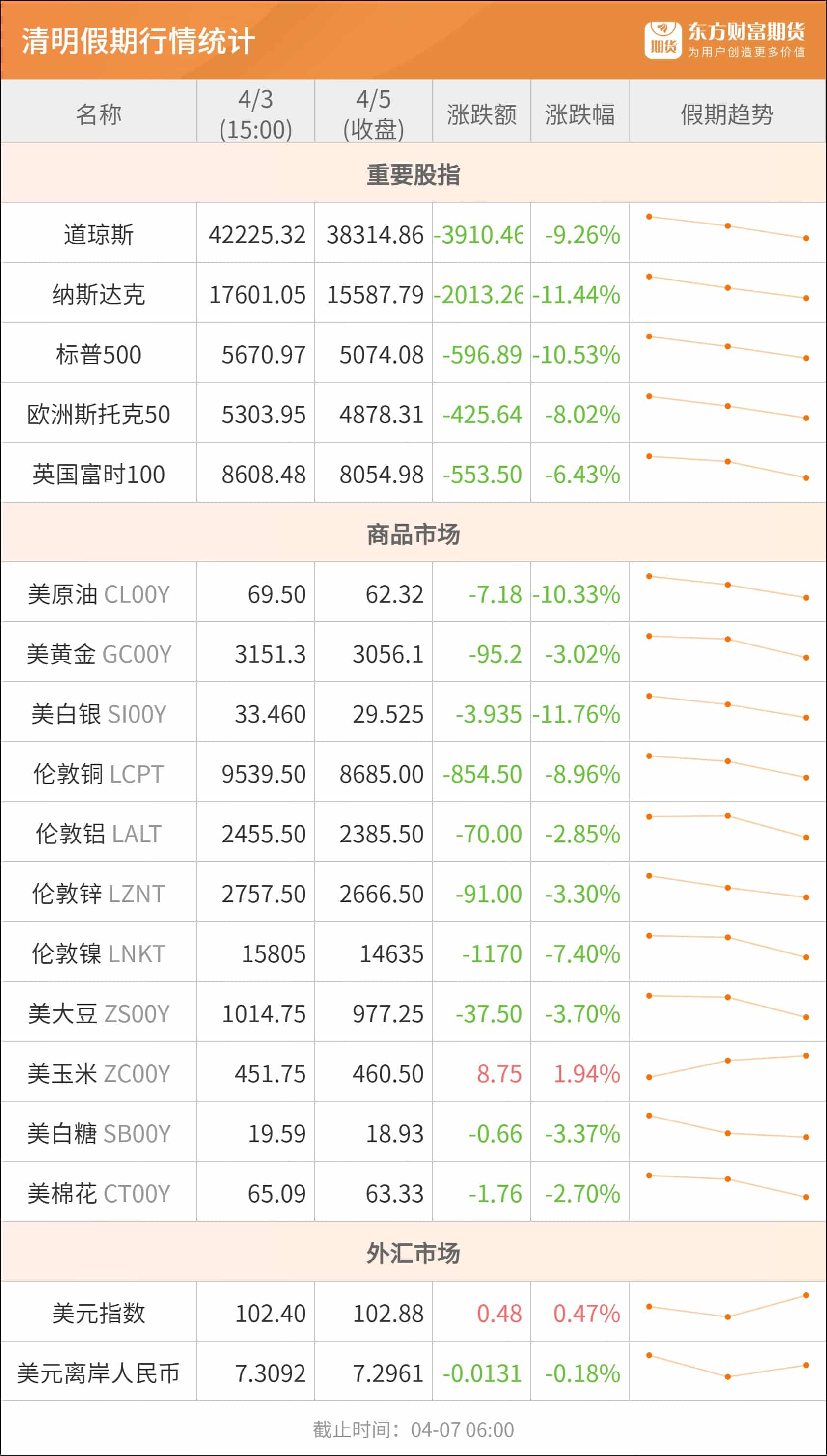 东方财富期货早餐 4月7日 周一