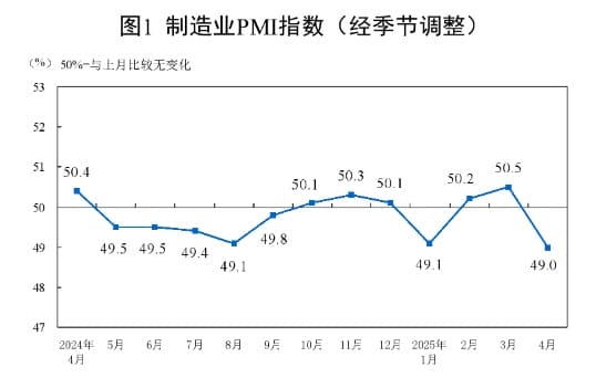 国家统计局：中国4月官方制造业PMI为49%
