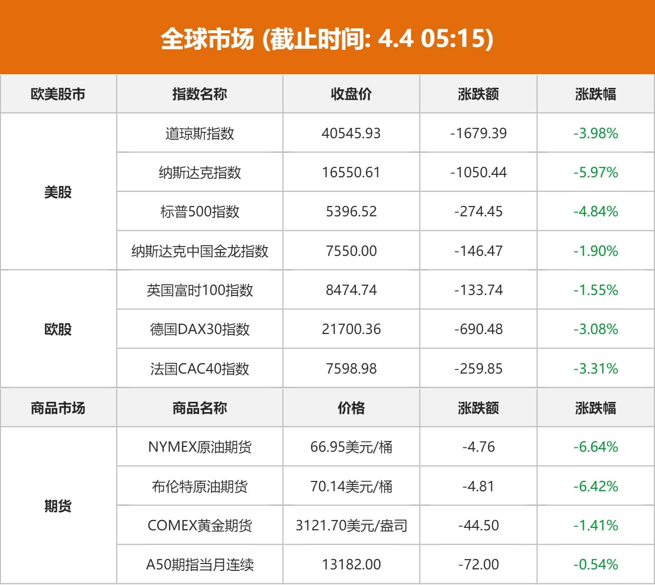 全球市场：欧美股市普跌 纳指重挫近6%、创逾5年来最大单日跌幅 国际油价跌超6%
