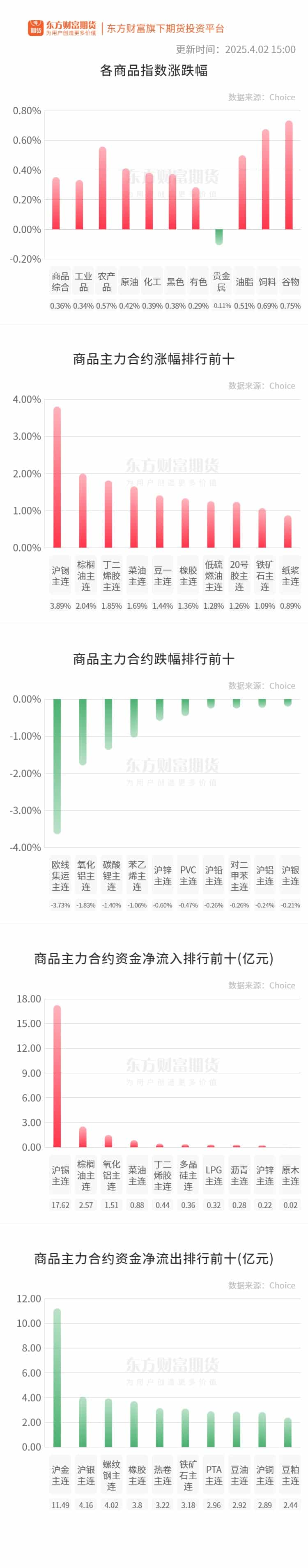 期市收评 | 商品期货多数上涨 沪锡领涨期市