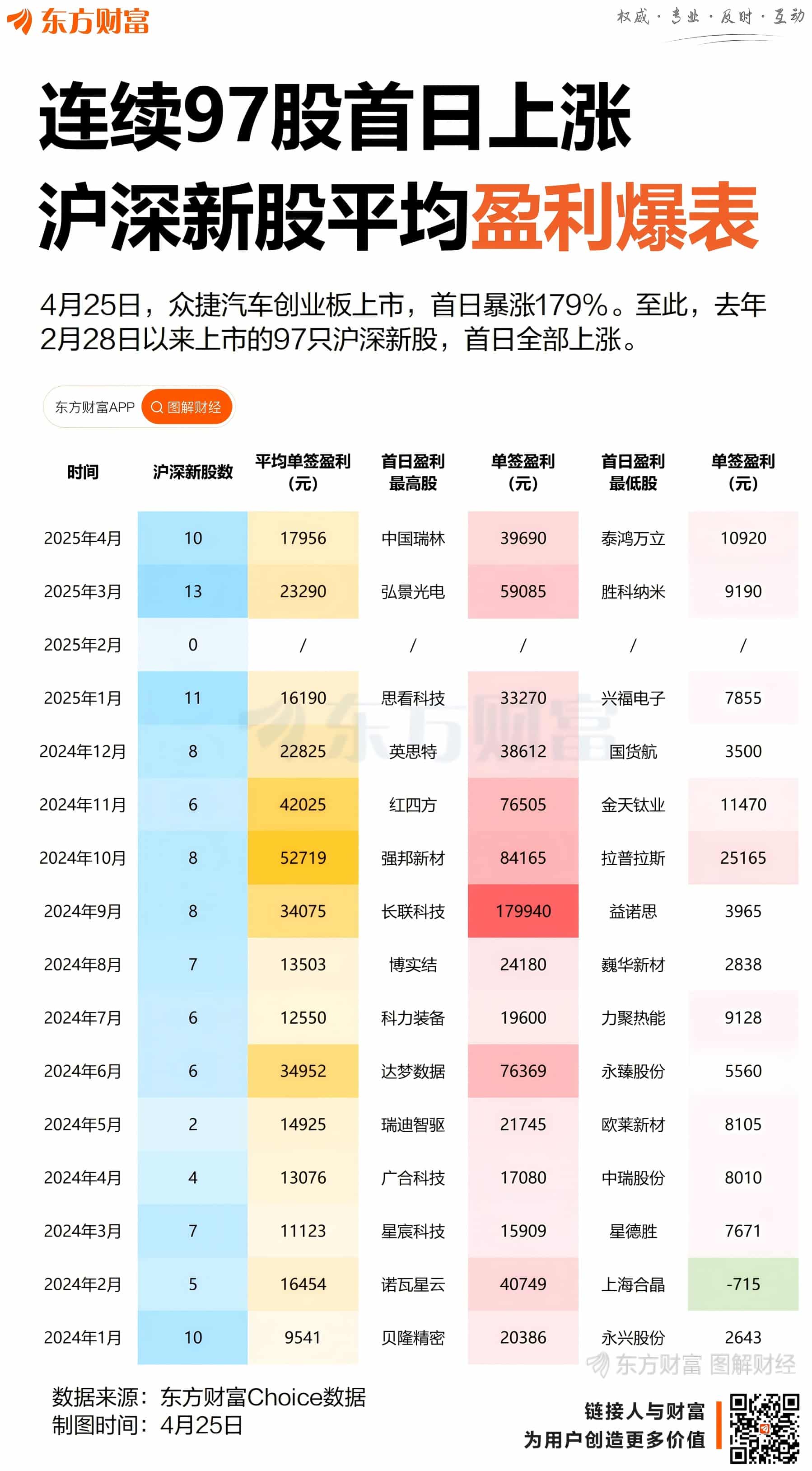 连续97只股首日上涨！沪深新股热度爆表