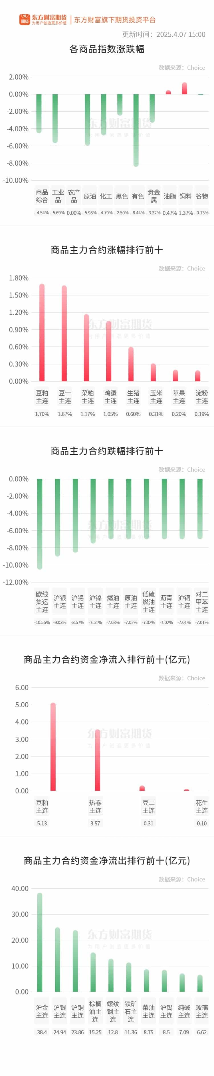 期市收评 | 国内商品大面积飘绿 有色、能化板块跌幅居前