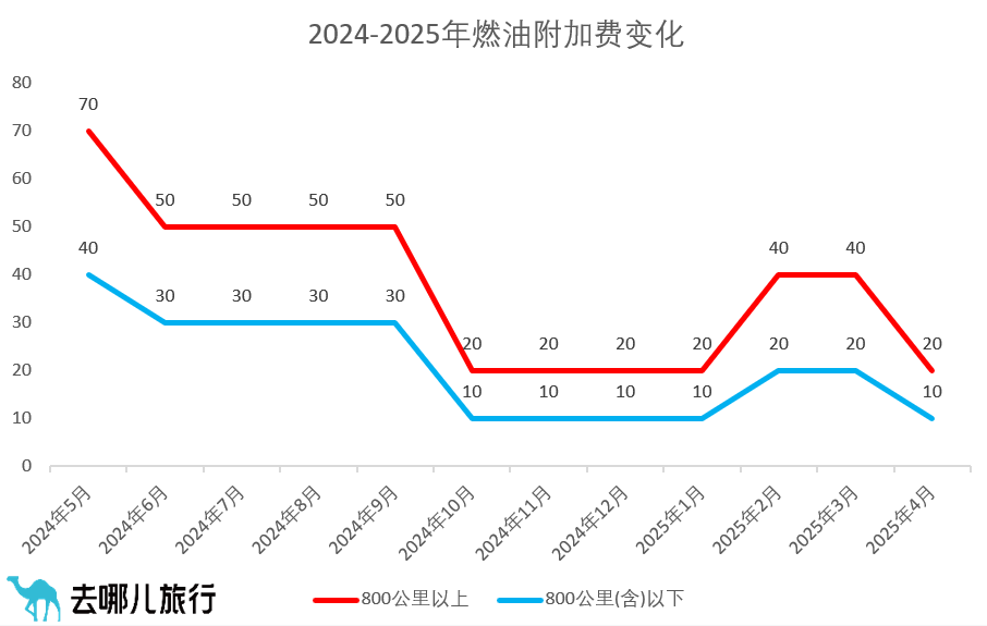 4月5日起国内机票燃油附加费下调 单程最高20元