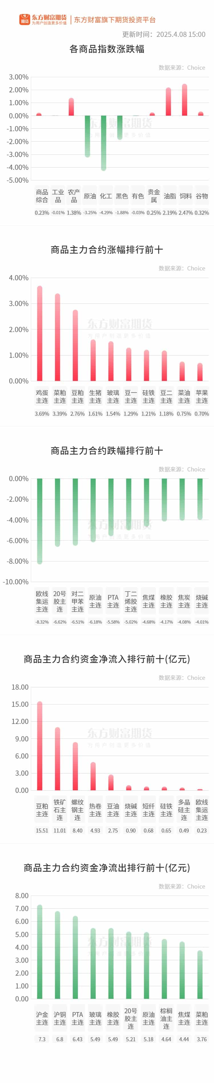 期市收评 | 国内商品涨跌分化 黑色、化工板块跌幅居前