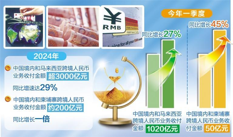 中马、中柬跨境结算业务实现较快发展 人民币国际化水平持续提升