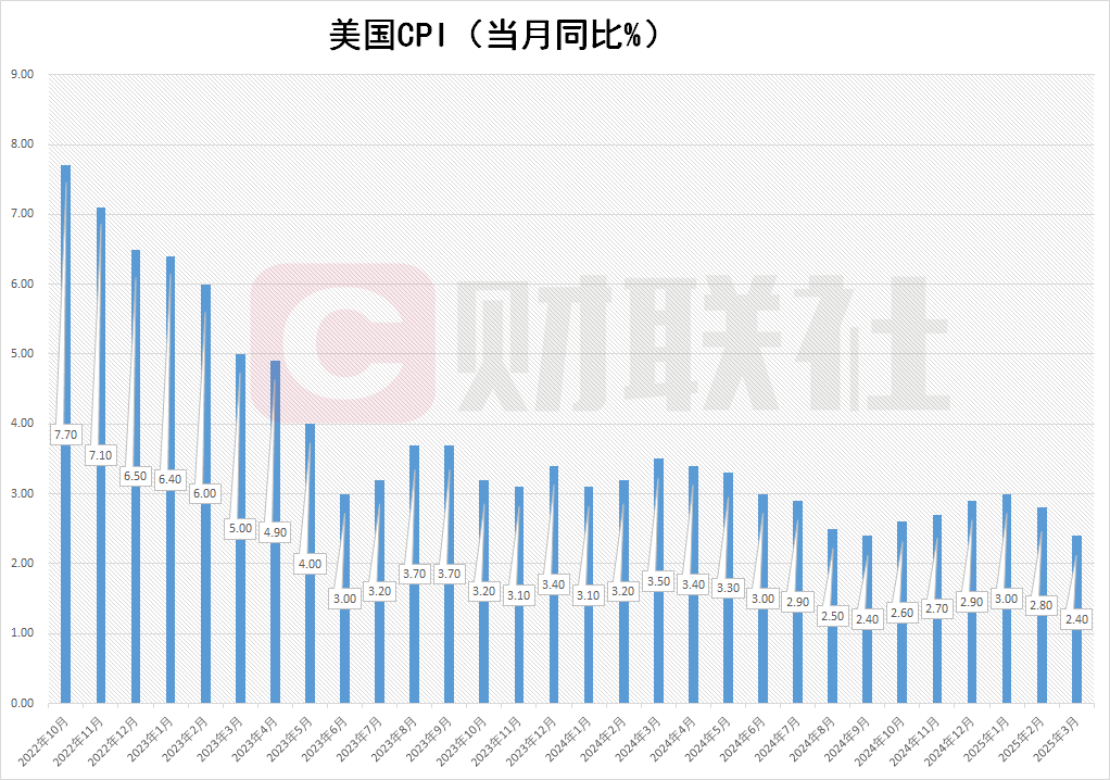 美国3月CPI同比增长2.4% 环比意外下降0.1%