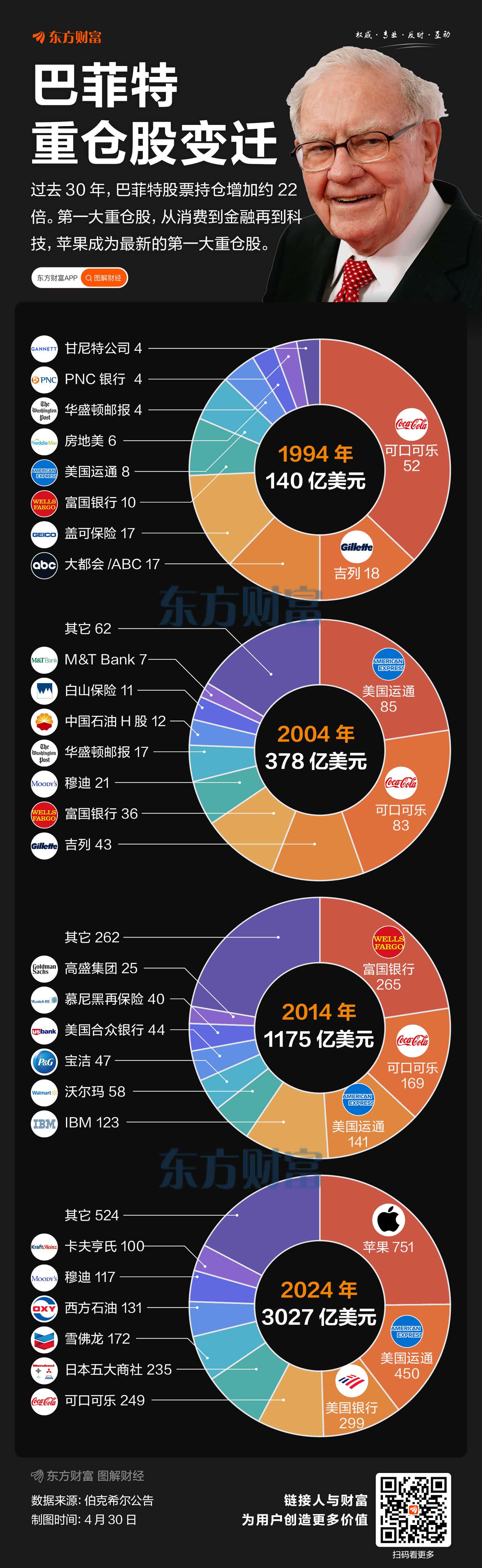 市值增22倍！巴菲特30年重仓股盘点