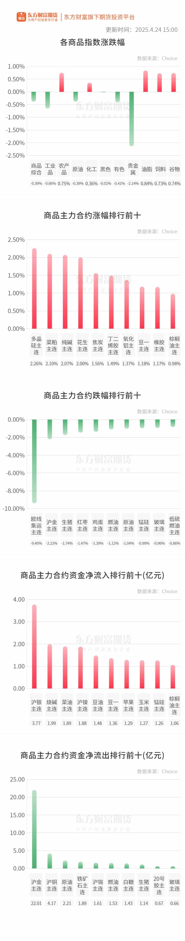 期市收评 | 商品期货涨多跌少 多晶硅领涨期市