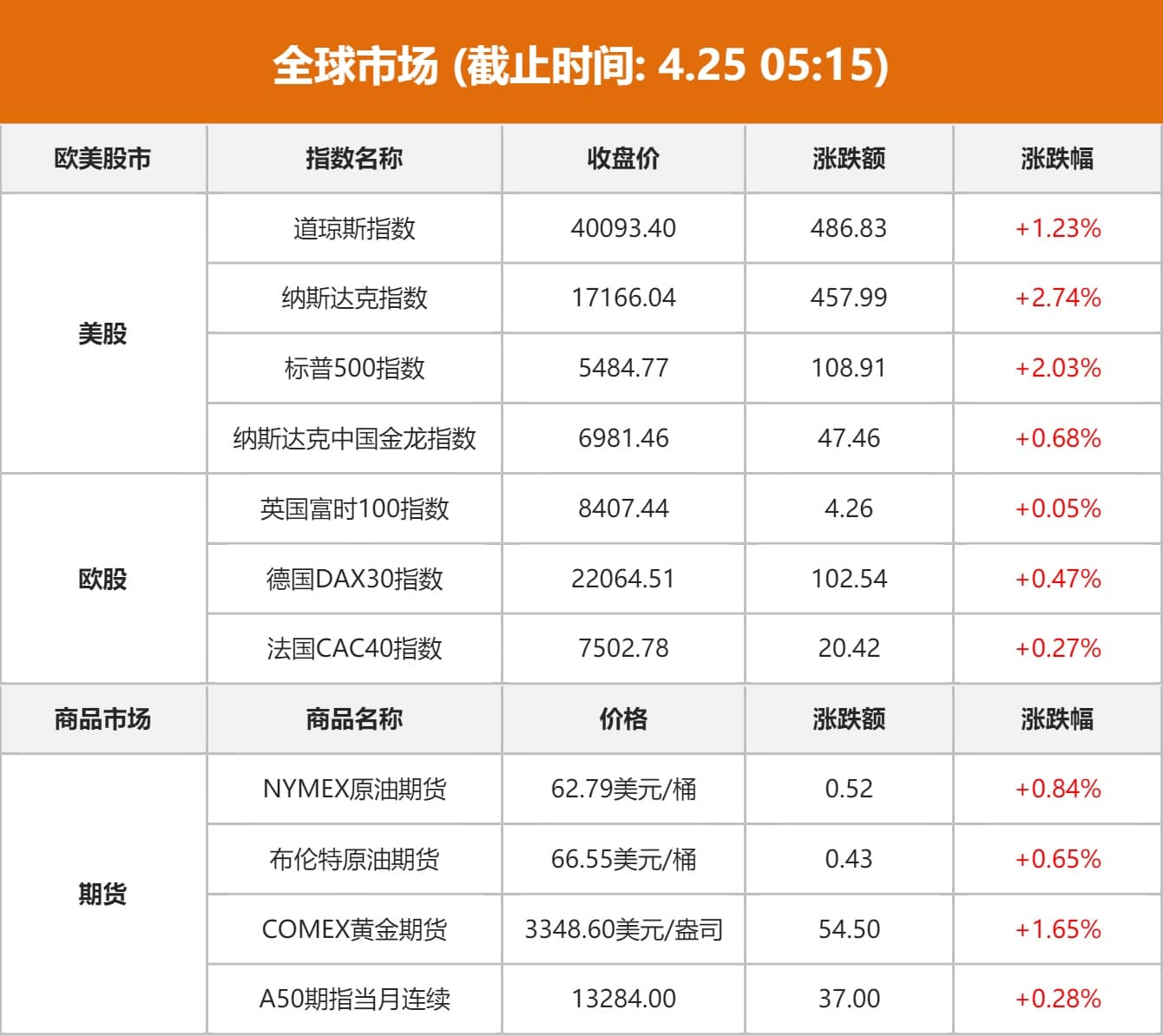 全球市场：美股收涨 纳指、标普涨超2% 国际金价涨逾1%