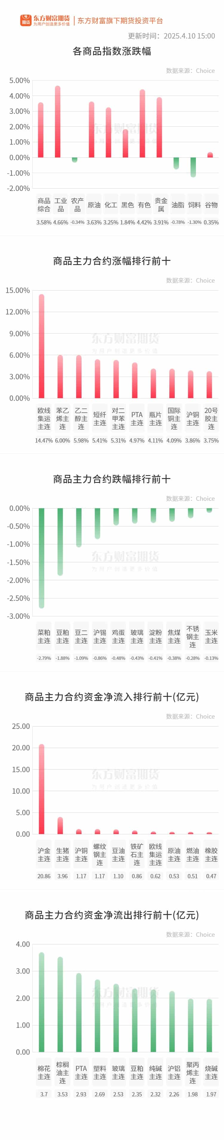 期市收评 | 国内商品大面积飘红 有色、贵金属板块涨幅居前